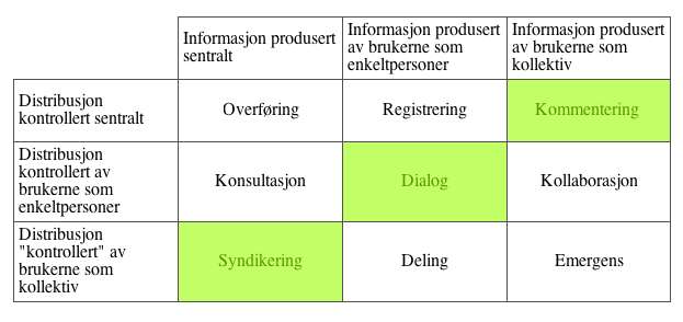 teknifisert teknologi i skolen. Teknikken synes i liten grad å bidra til positive endringer av undervisningskulturen.