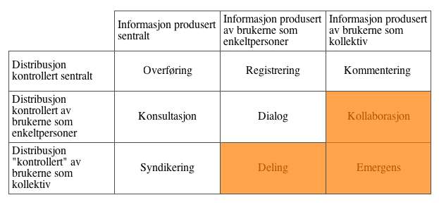 Sosiokulturell læringsteori forteller at kollektive kommunikasjonsprosesser alltid er en viktig bestanddel av all undervisning og læring.