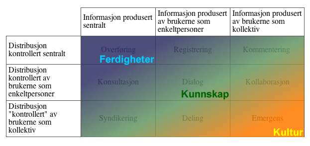 Det som er særlig interessant i et digitalt dannelsesperspektiv, er hvordan IKT muliggjør nye kollektive kommunikasjons- og arbeidsformer, og i hvor stor grad disse er avhengig av kultur.