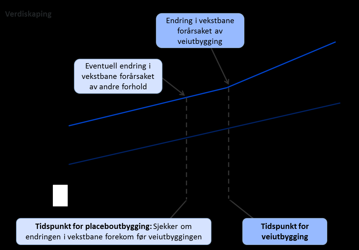 Figur 5-3 Illustrasjon av «Difference-in-differences»-modellen som mål for produktivitetsforskjeller 5.2.1. Eiksund Siden Eiksundsambandet ble åpnet 23.