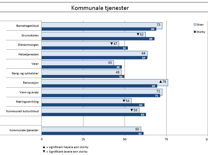 Barnehager Vi vet av brukerundersøkelser i de kommunale barnehagene at brukerne er svært godt fornøyd med tjenesten og kvaliteten av denne. Dette har vært en stabil oppfatning over år.