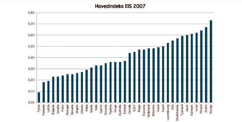 FIGUR 5 Hovedindeksen fra European Innovation Scoreboard. Kilde: European Innovation Scoreboard 2007. omsetning sier imidlertid ikke noe om hvor avansert bransjen er.