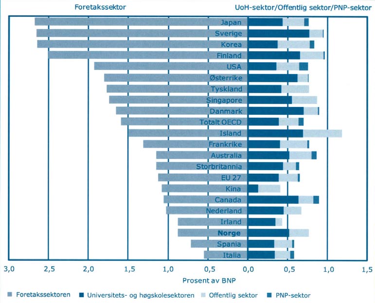 FIGUR 6 FoU-utgifter som andel av BNP i utvalgte land etter sektor for utførelse i 2007 eller sist tilgjengelige år.