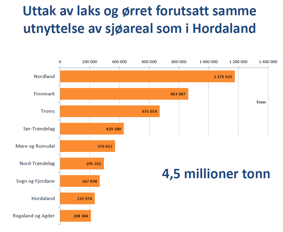 Behov for mer plass? NB! Forskjell på konsesjon og lokalitet På lokalitetsnivå klarert en produksjon på 2,9 mill.