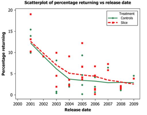 56 forsøksgrupper i perioden 2000 2009! Snitt gjenfanget, behandlet = 5.6%! Estimert risk ratio = 1.14!