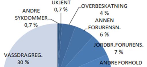 ØKOSYSTEMTILNÆRMING SOM OMFATTER VILLAKSFORVALTNING PÅVIRKNINGSFAKTOR TILSTAND