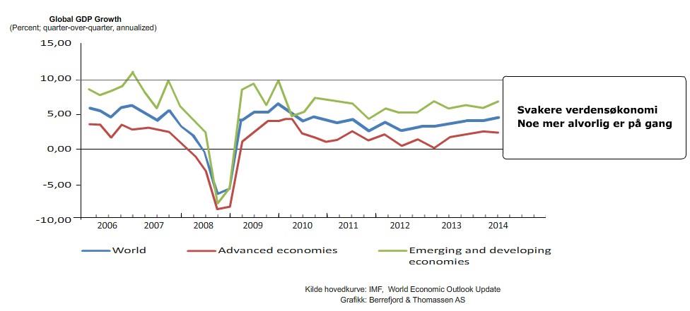 Så her står vi, midtveis i 2013. IMF og OECD finner det nødvendig å skjerpe budskapet, og melder om en svært åpen og skjør situasjon.