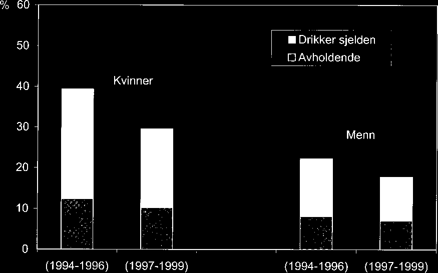 Figur 1. Andel (%) totalavholdende og som drikker sjeldnere enn 1 gang i måneden i 1994-1996 og 1997-1999 1997-1999 var på henholdsvis 1,0 og 2,2 prosentpoeng for menn og kvinner (figur 1).