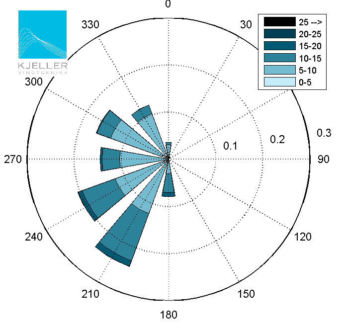 Fargekoden på vindrosen indikerer vindhastighet (m/s) mens utstrekningen viser andelen av tiden det vil blåse fra en gitt retningssektor.