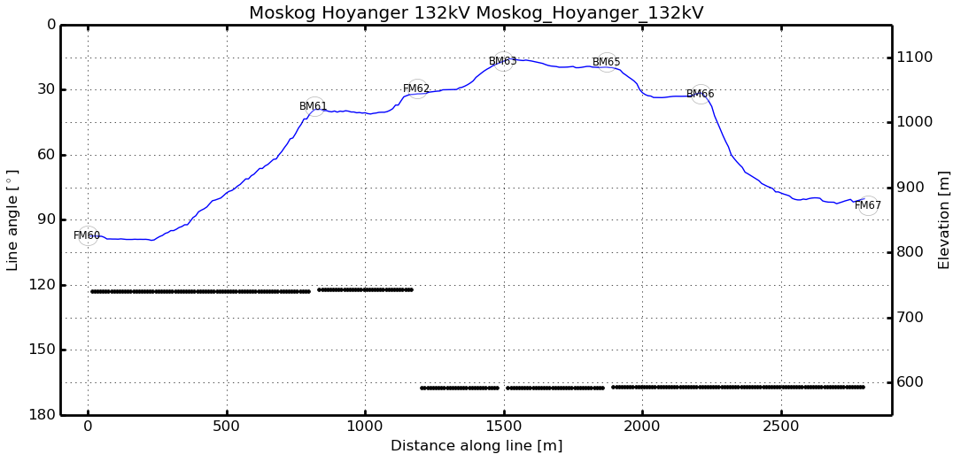 KVT/BEN/2015/R013 Figur 2-2 Høydeprofil for spennene FM60 FM67. Svart linje angir ledningstraseens orientering relativt til nord-sør. 2.2 Data Beregningene er basert på meteorologiske data generert med en numerisk værmodell.