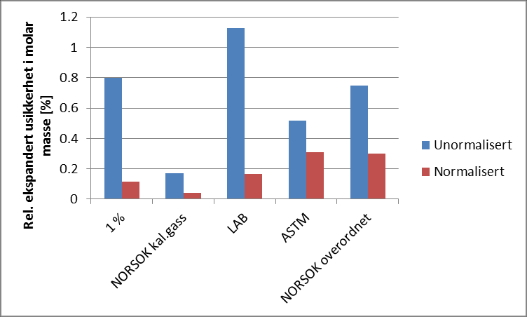 Som også nevnt innledningsvis skal det til slutt kommenteres at molar masse bare er en av en rekke gassparametre som er av interesse basert på en målt gasskomposisjon.