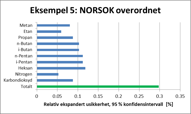 Figur 5. Usikkerhetsbidrag til molar masse fra de forskjellige gasskomponentene for usikkerhetseksempel 4, med normalisering av gasskomponentene.