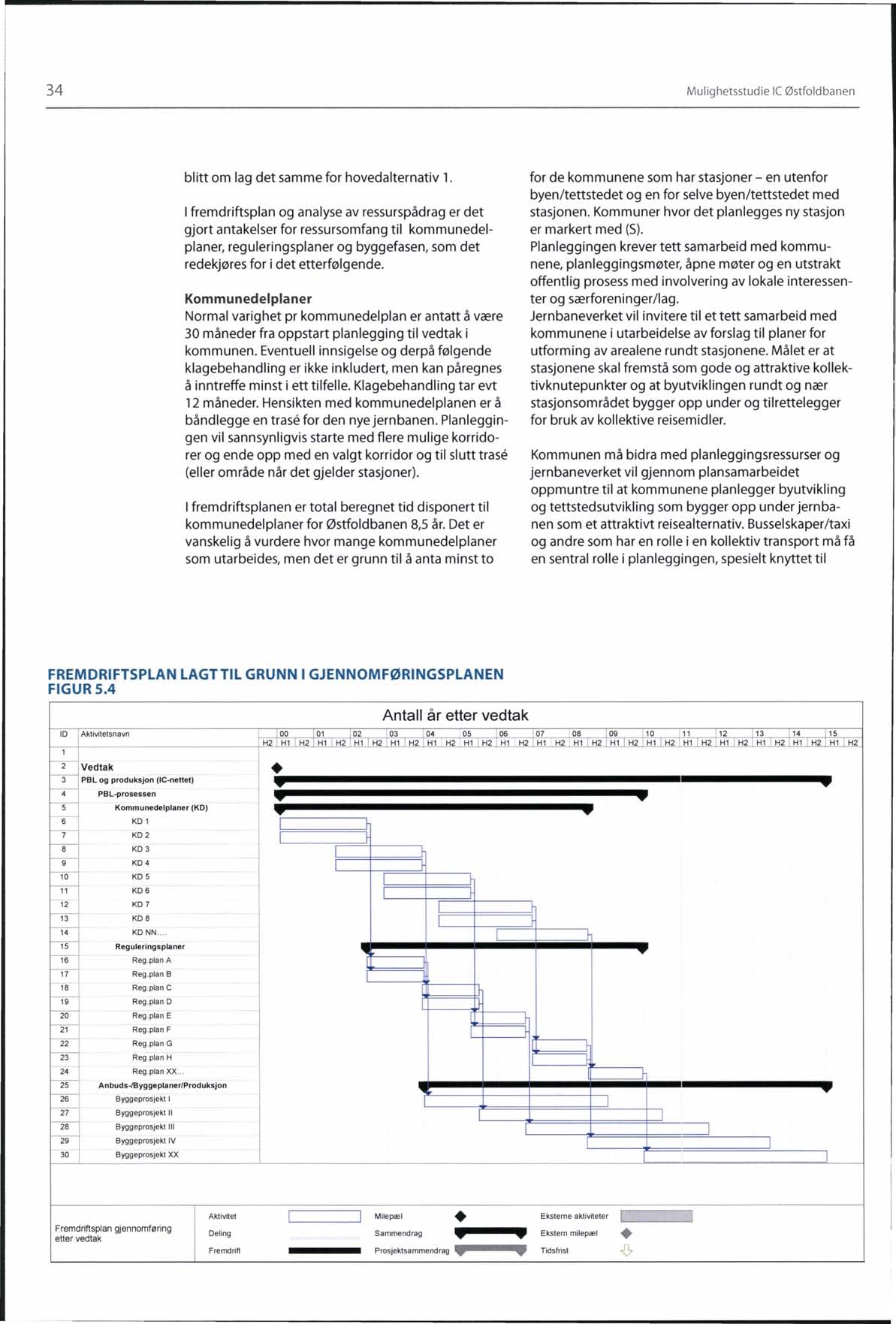 34 Mulighetsstudie le Østfoldbanen blitt om lag det samme for hovedalternativ 1.