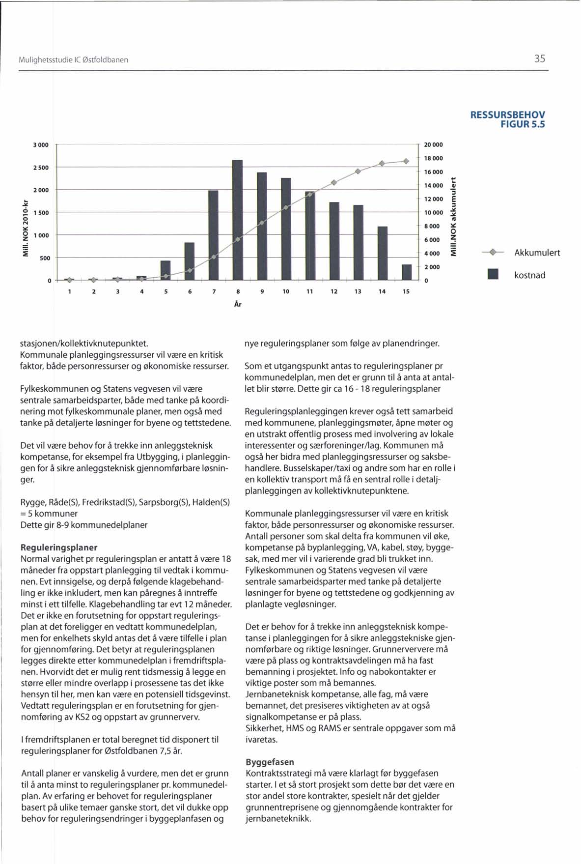 Mulighetsstudie le Østfoldbanen 35 RESSURSBEHOV FIGURS.S 3000 ------------------------------------------- ---------------- ------------ 20000-18000 2500 2000 o 1500 (; ri ::.