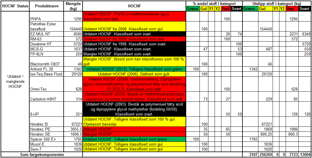 Side 3 av 6 utstyrt med gassensorer (plassert i luft). Sensorene fjernavleses slik at nivået kan overvåkes kontinuerlig uten at personell er eksponert i området der fordelingsboksen er lokalisert.