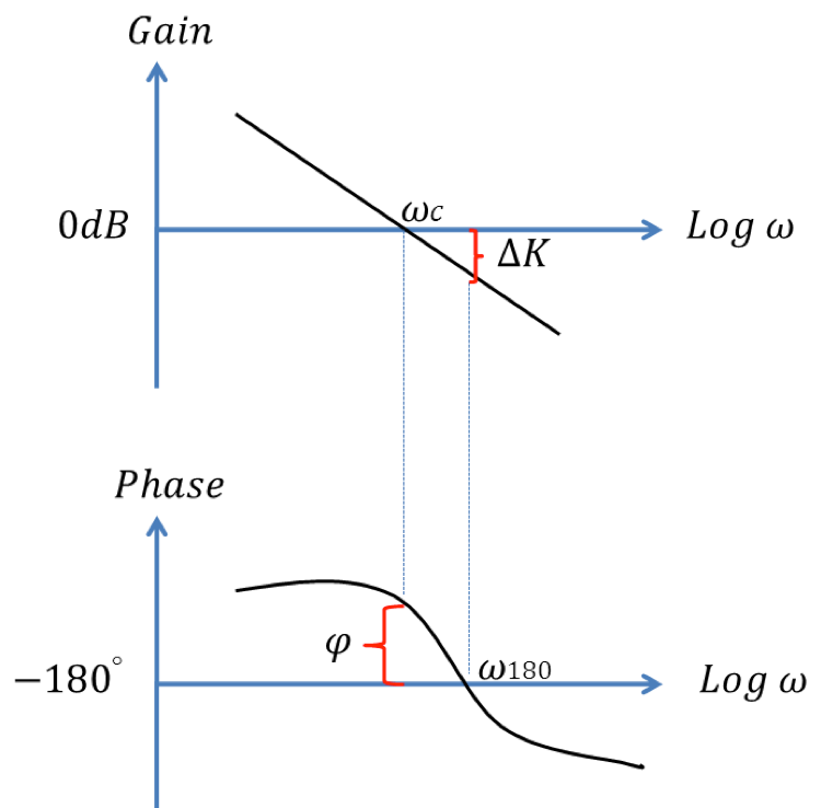 Systemets poler Bodediagram