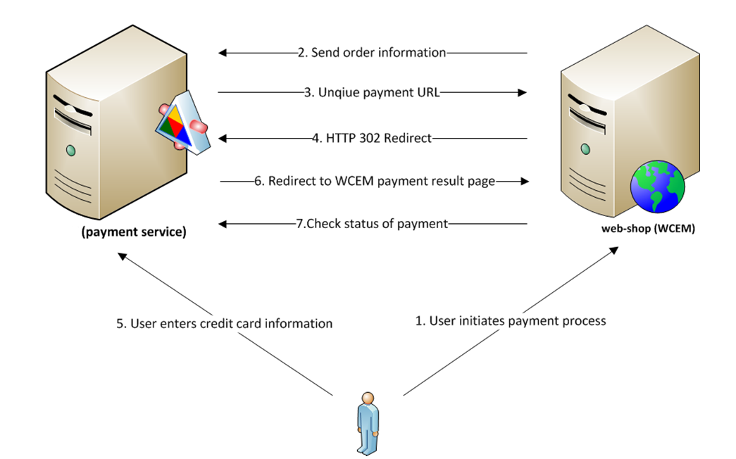 WCEM: Kreditkrt g faktura integrasjner Payment Service Prvider (ny i WCEM)