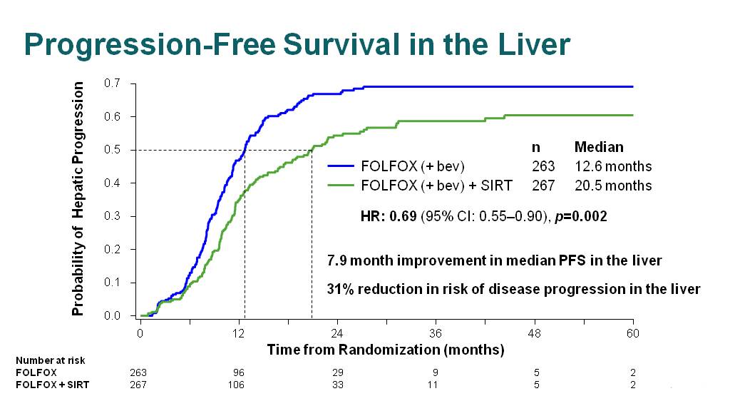 Progression-Free Survival in the Liver