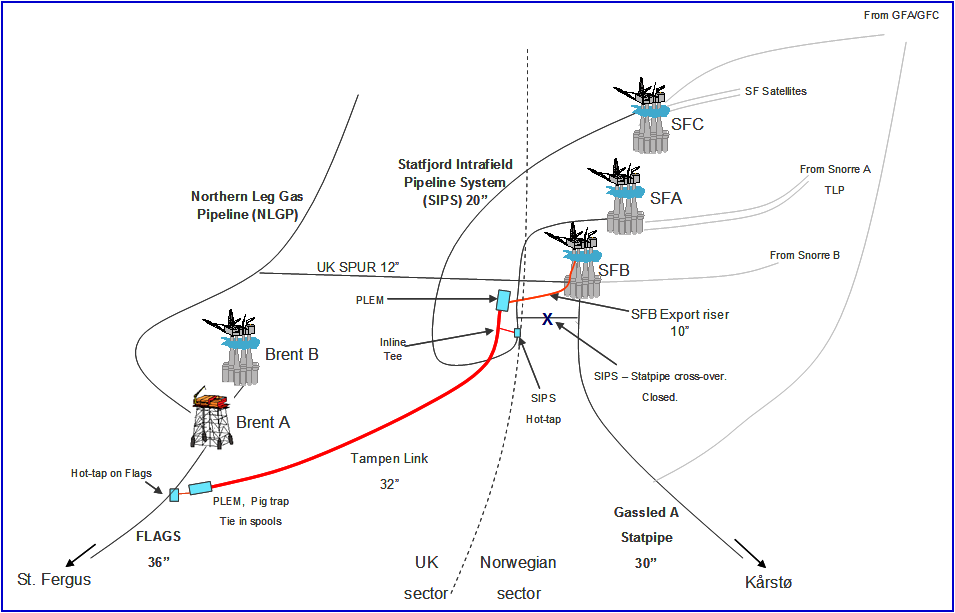 Ca 15,5 km av Tampen Link er lagt på britisk side. Statfjord B er tilknyttet Tampen Link ved hjelp av en 10 riser som er tilknyttet rørledningens endemodul like utenfor Statfjord B sin sikkerhetssone.