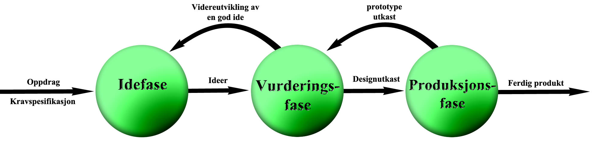 14 3 Designprosess omgang ble vurdert som mulige løsninger.