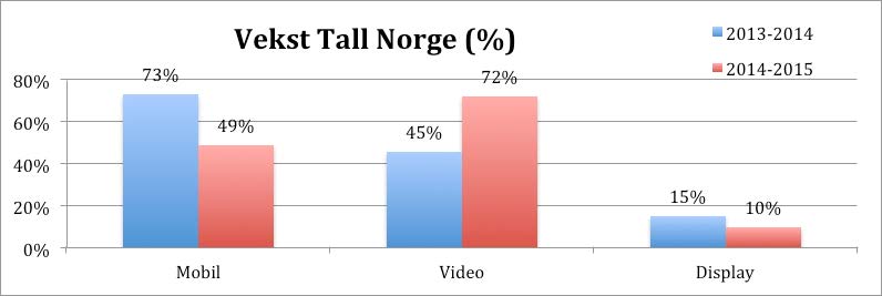 Denne rapporten viser gjeldende status for Programmatic Trading i Norge. Programmatic Trading = Automatisert kjøp og salg av annonser.