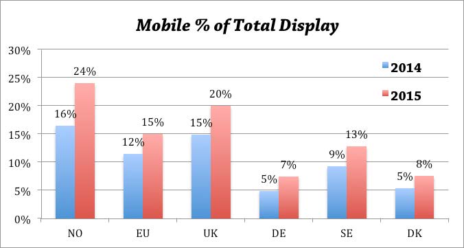 2. Mobilannonsering overgikk vekstforventningene, og representerer en stor del (24%) av det totale Online Display-forbruket i Norge Utgiftene til mobilannonsering vokser med 49%, som