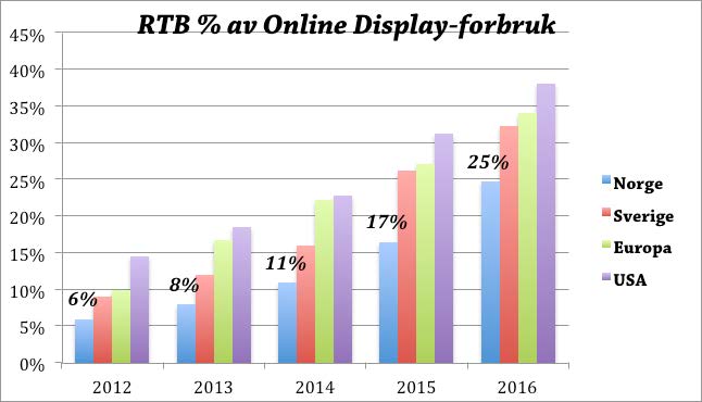 RTB i Norge Som forventet, har Norge rykket opp i RTB og vokste 175% fra 2014 til 2015 (YTD) til over i gjennomsnitt 17% av Online Display-utgifteri 2015.
