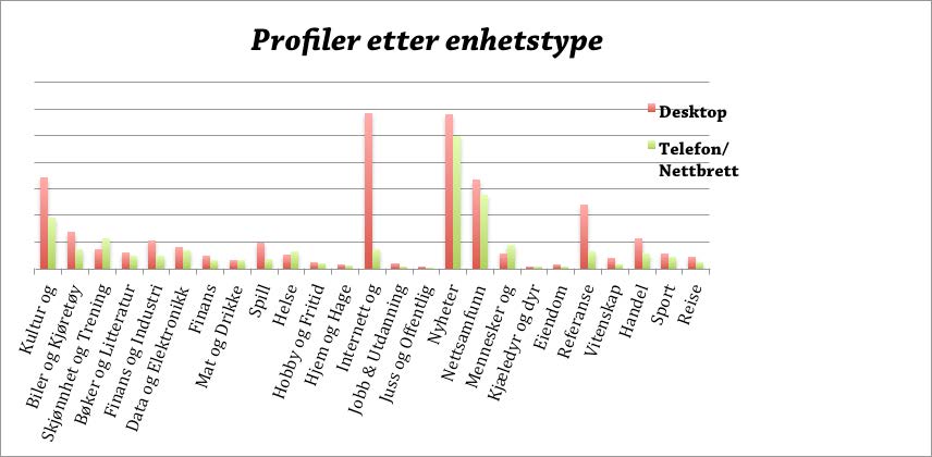 Den norske befolkningen har (som over hele verden) et flertall som er interesserte i nyheter, fulgt av kategoriene kultur & underholdning og online samfunn.