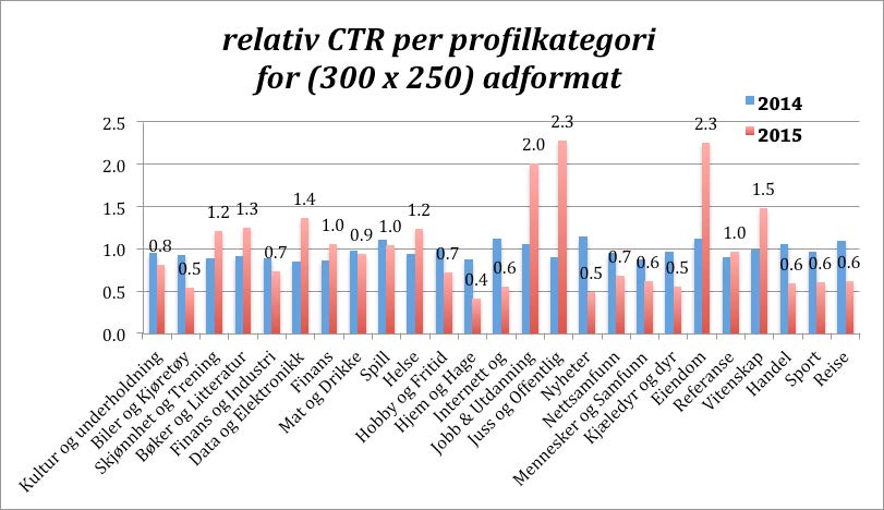 Over tid, påvirket av en rekke eksterne faktorer,(mening, reelle nyheter, vær, etc.) og online markedsføring, (adsize, nettsteder, mobil osv) vil forskjellige profilers prestasjonener forandre seg.