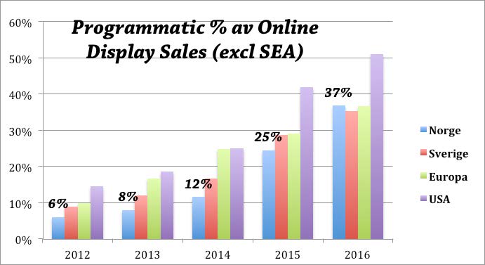 Programmatisk handel i Norge Boosten i forbruket til Online Video, Rich Media og Mobile RTB og derfor non-rtb Programmatic resulterte i et løft av den samlede RTB-veksten med et ekstra push til en