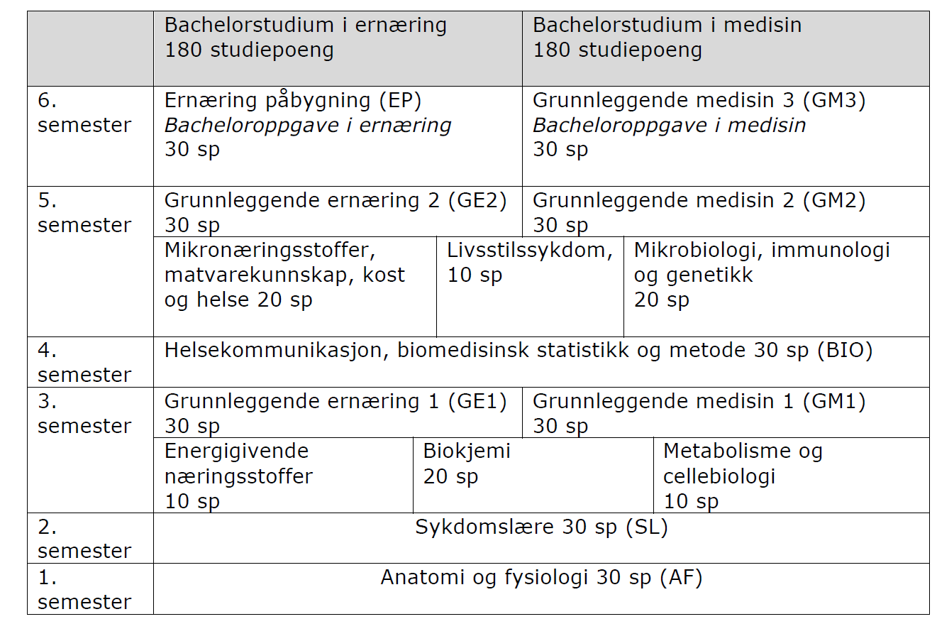 Figur 2. Bachelorgradsstudiet i ernæring og bachelorgradsstudiet i medisin. Ny oppbygning.