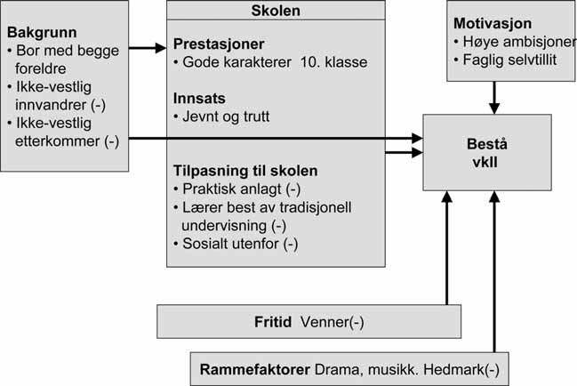 virker på sannsynligheten for å velge studieforberedende fremfor yrkesfaglig grunnkurs i starten av videregående opplæring (kapittel 3). Figur 9.