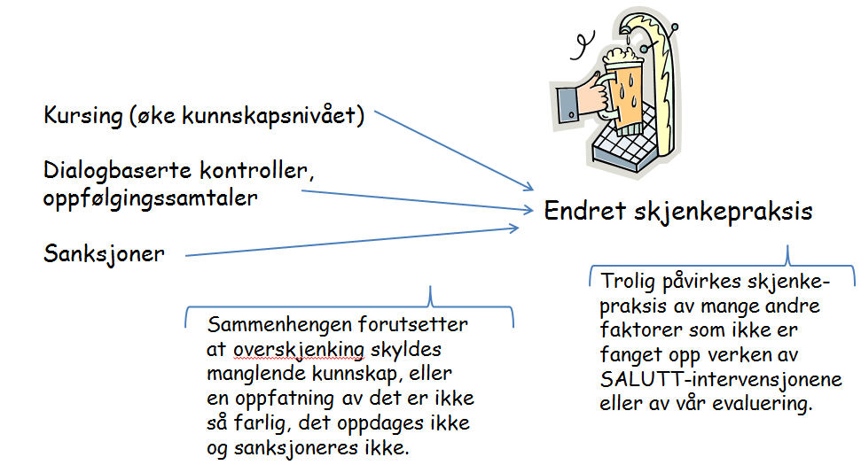 Resultater effektevalueringen Endret serveringspraksis Et av hovedmålene til SALUTT var å redusere overskjenking.