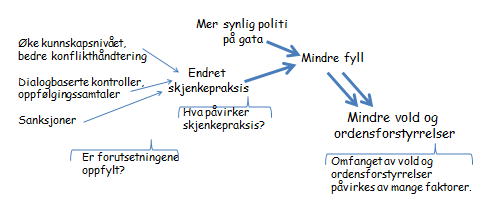 Figur 8. Sammenhenger mellom intervensjoner og vold/ordensforstyrrelser.