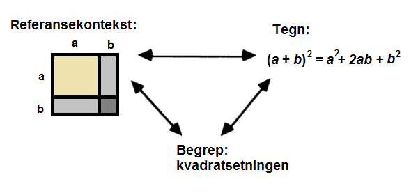 2.4. Matematisk aktivitet Figur 2.3: Eksempel på mediering mellom referansekontekst og tegn. 2.4 Matematisk aktivitet Det finnes mange ulike syn på matematisk kunnskap og hva som kjennetegner matematiske sannheter.