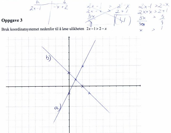 5.2. Grafisk løsning av lineære ulikheter Silje avbryter ham med ytring 93 og uttrykker at svaret vil være tallparet (1, 1). Dette skriver hun også i besvarelsen sin.