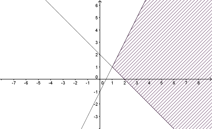 Kapittel 6. Diskusjon løsningsmengden blir L = {(x, y) y 1 > y 2 }. Denne representasjonen er vist i Figur 6.1 der løsningsmengden er det skraverte området.