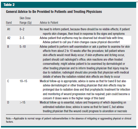 Fluoroscopically Guided Interventional Procedures: A Review of Radiation