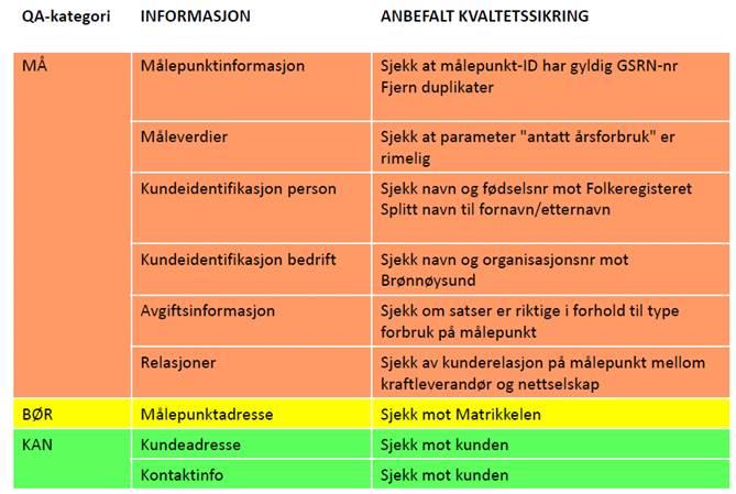 Datakvalitetsanalyse Som en del av prosessen for å forberede datamigrering er det behov for å gjøre en datavask i henhold til retningslinjer og planer gitt av Elhub.