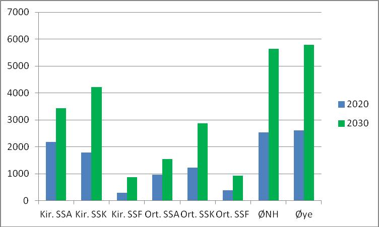 2.2 Usikkerhet ved teknisk framskrivning En slik teknisk framskrivning har en rekke svakheter som gjør framtidsbildet mer usikkert: 1. Økt levealder skyldes bedre helse.