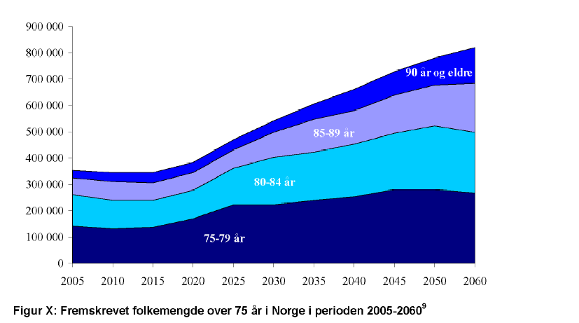 Det er liten tvil om at denne utviklingen representerer en betydelig belastning på velferdsstatens ordninger.