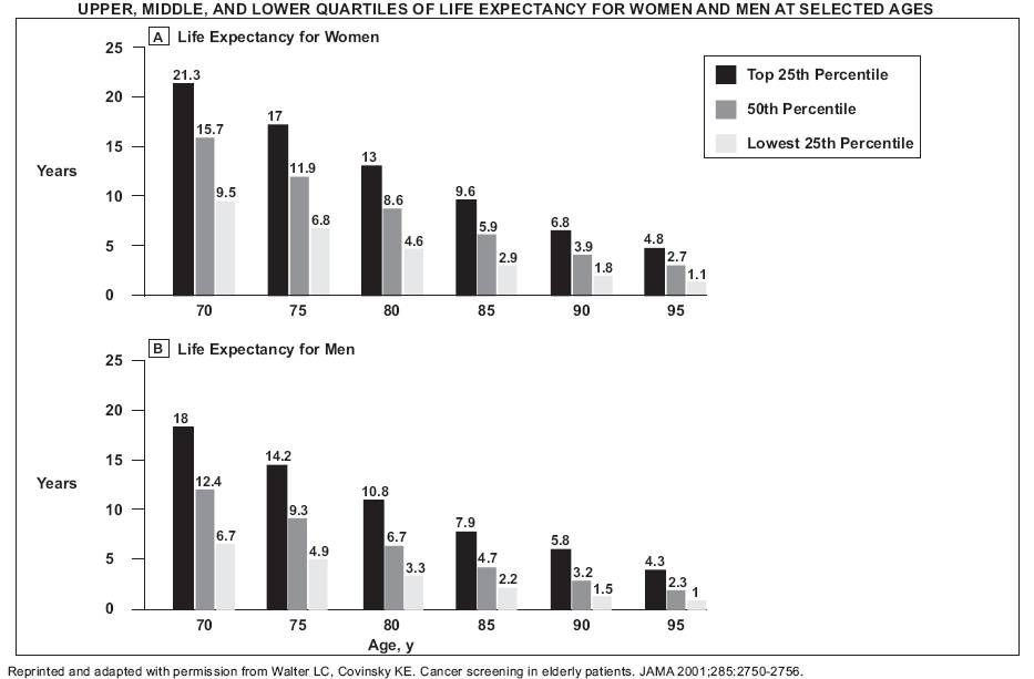 Kurvene viser for eksempel at den fjerdedel av 85-årige kvinner som lever lengst har gjennomsnittlig 10 års gjenstående levetid, men den fjerdepart som lever kortest bare har 3 gjenværende år.