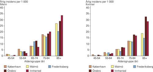 Demografisk utvikling tilsier økt andel og absolutt tall eldre i befolkningen i Agder ila de neste årene og tiårene. Spesiell aldersklassen 65-84 kommer til å øke mest fram til 2020 og 2030.