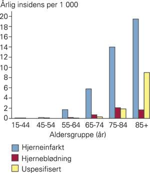 Bilde 3) Var det tidligere aldersgrense 80 år for trombolysebehandling ved hjerneslag, finnes den ikke lenger. Eldste pasient som fikk trombolysebehandling på Sørlandet sykehus hittil var 98 år.