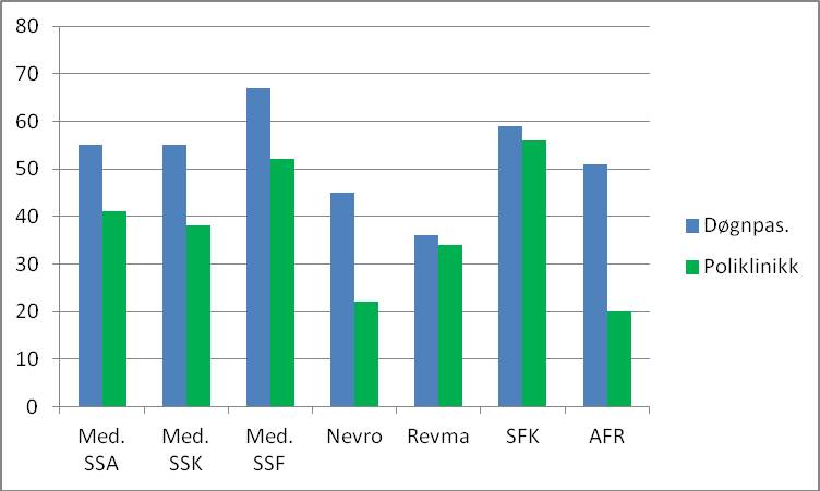 Andelen over 65 år i hver avdeling Kirurgisk