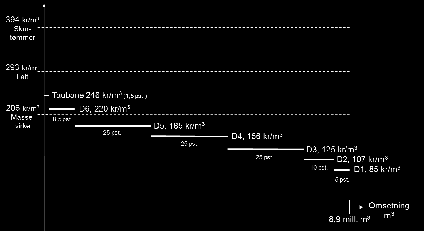 FIGUR 3.3 Beregnede driftspriser og gjennomsnittlige tømmerpriser per 212 Kilder: DAMVAD, Pan Valdres, KlimaTre (213) og Statistisk sentralbyrå FIGUR 3.