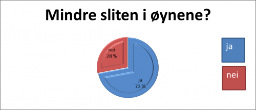 Ca 3/4 ble tidligere trøtt på kvelden Ca 3/4 var mindre