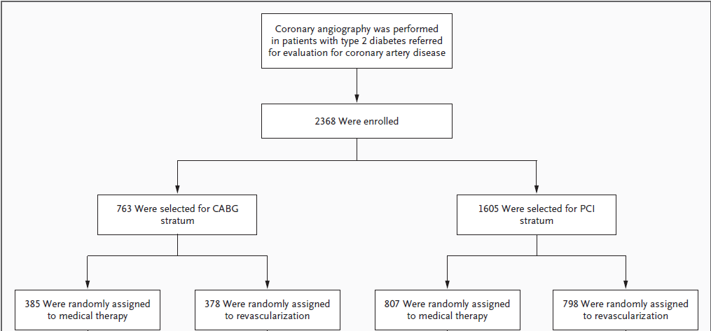 BARI 2D NEJM