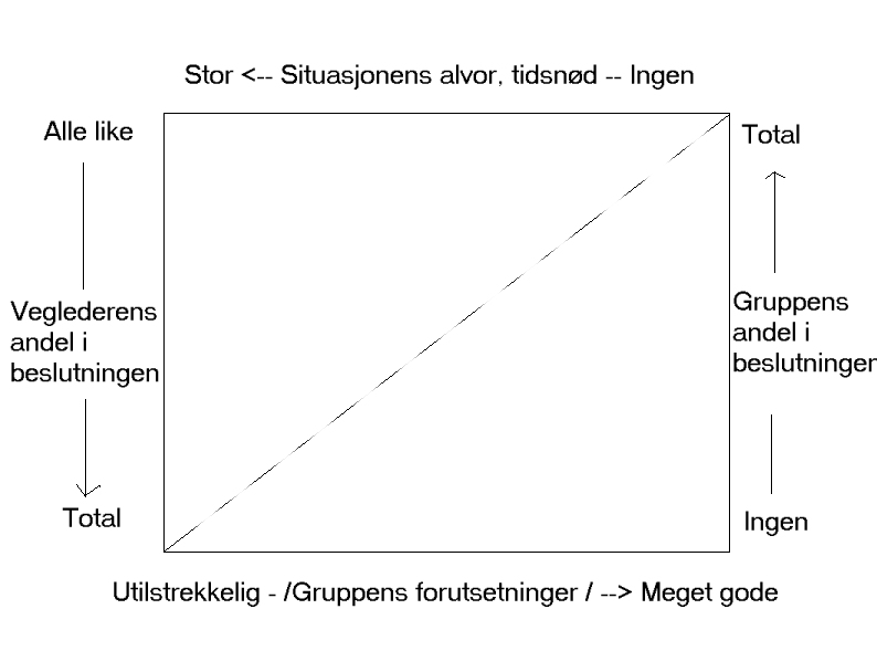 Figure 1 Gruppestyring avhengig av gruppens forutsetninger og situasjonens alvor (Faarlund 1973). Hva vil dette så si i de forskjellige faser av en tur?