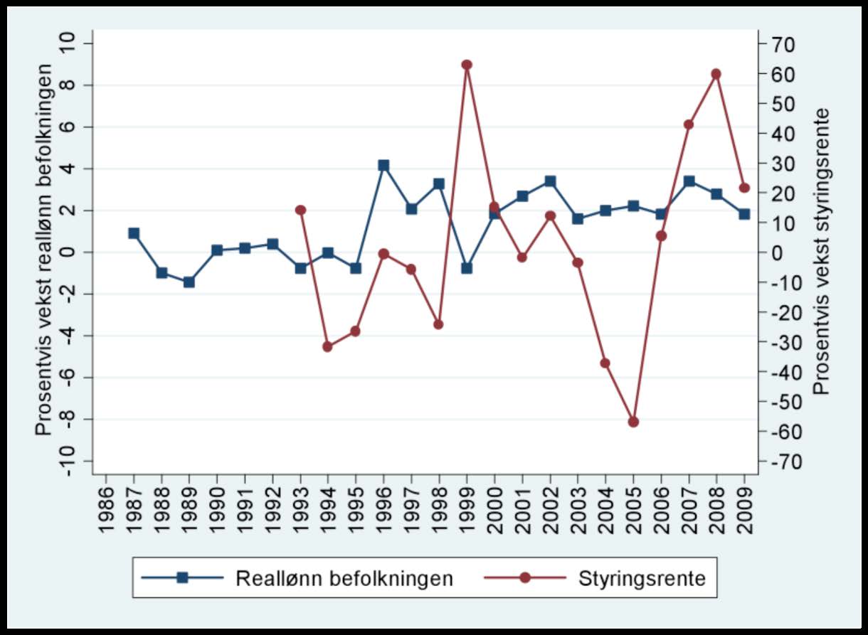 A4: Vekst i medianlønn for